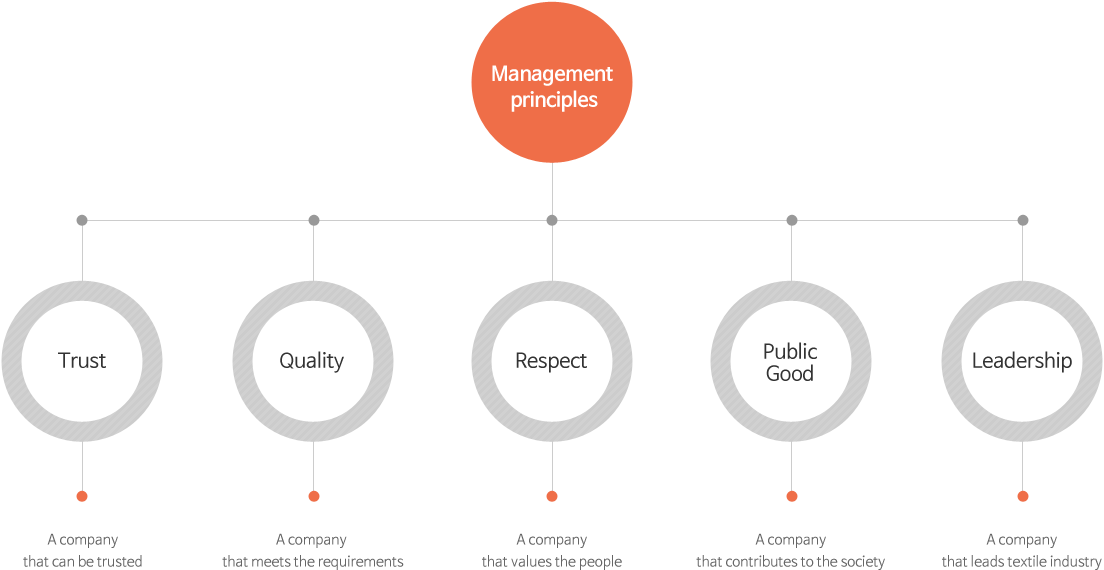 Management principles